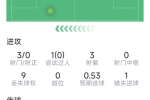 九游官网-萨卡本场数据：7次关键传球，3射0正，1次错失良机